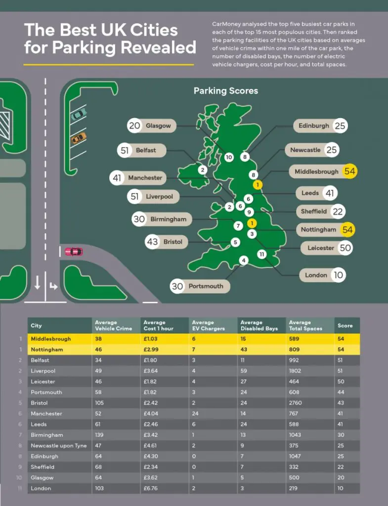 The Best UK Cities for Parking Revealed | CarMoney.co.uk