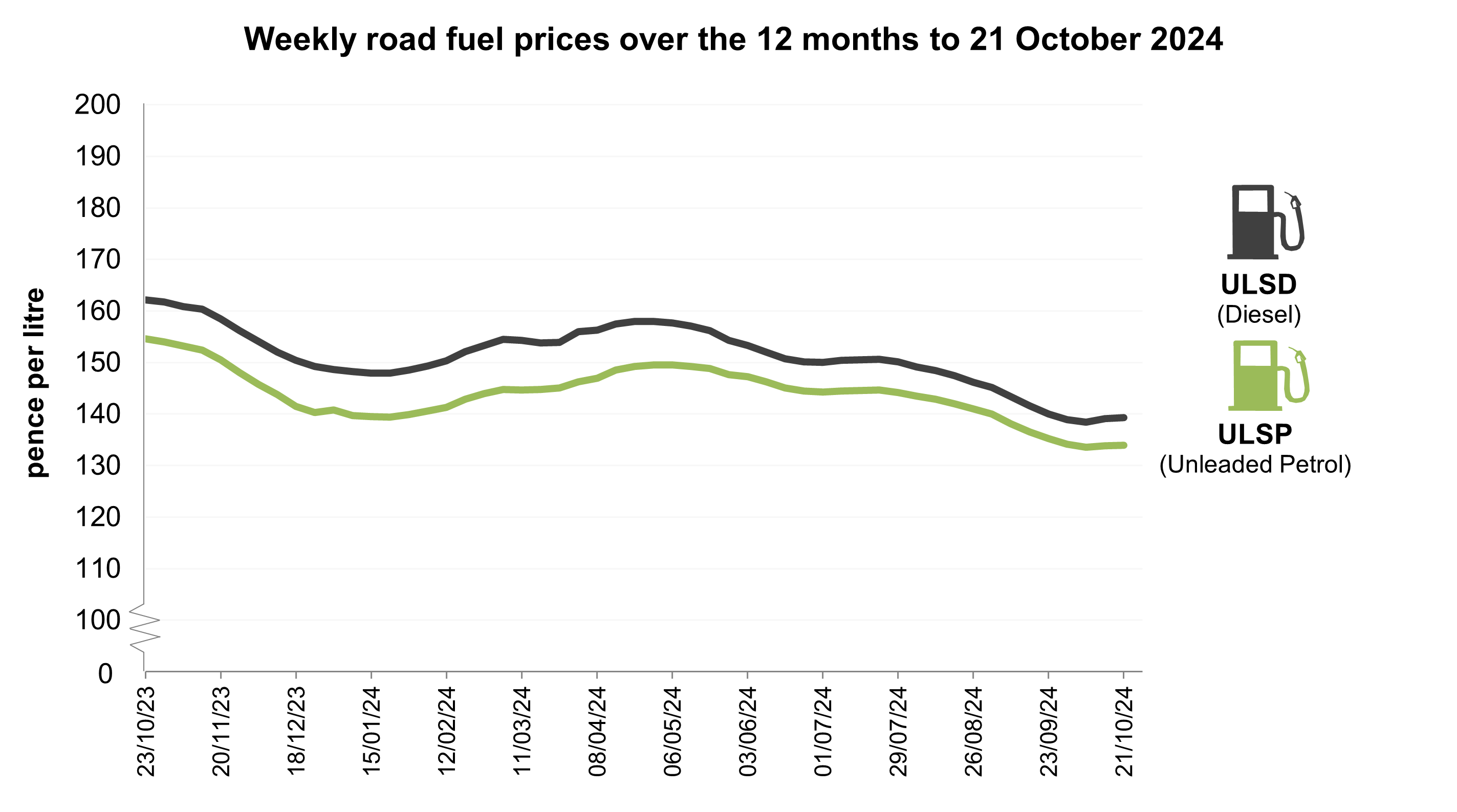 Weekly Fuel Prices 2024 | CarMoney.co.uk